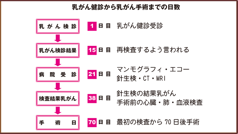 乳がん手術日数