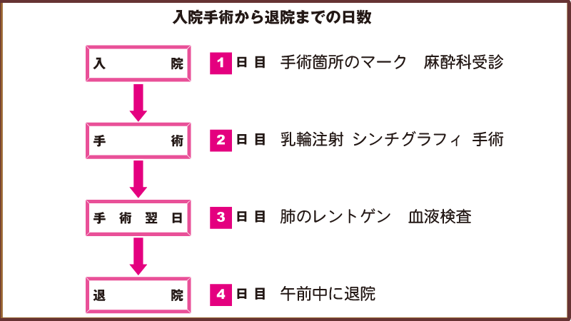 乳がん入院日数
